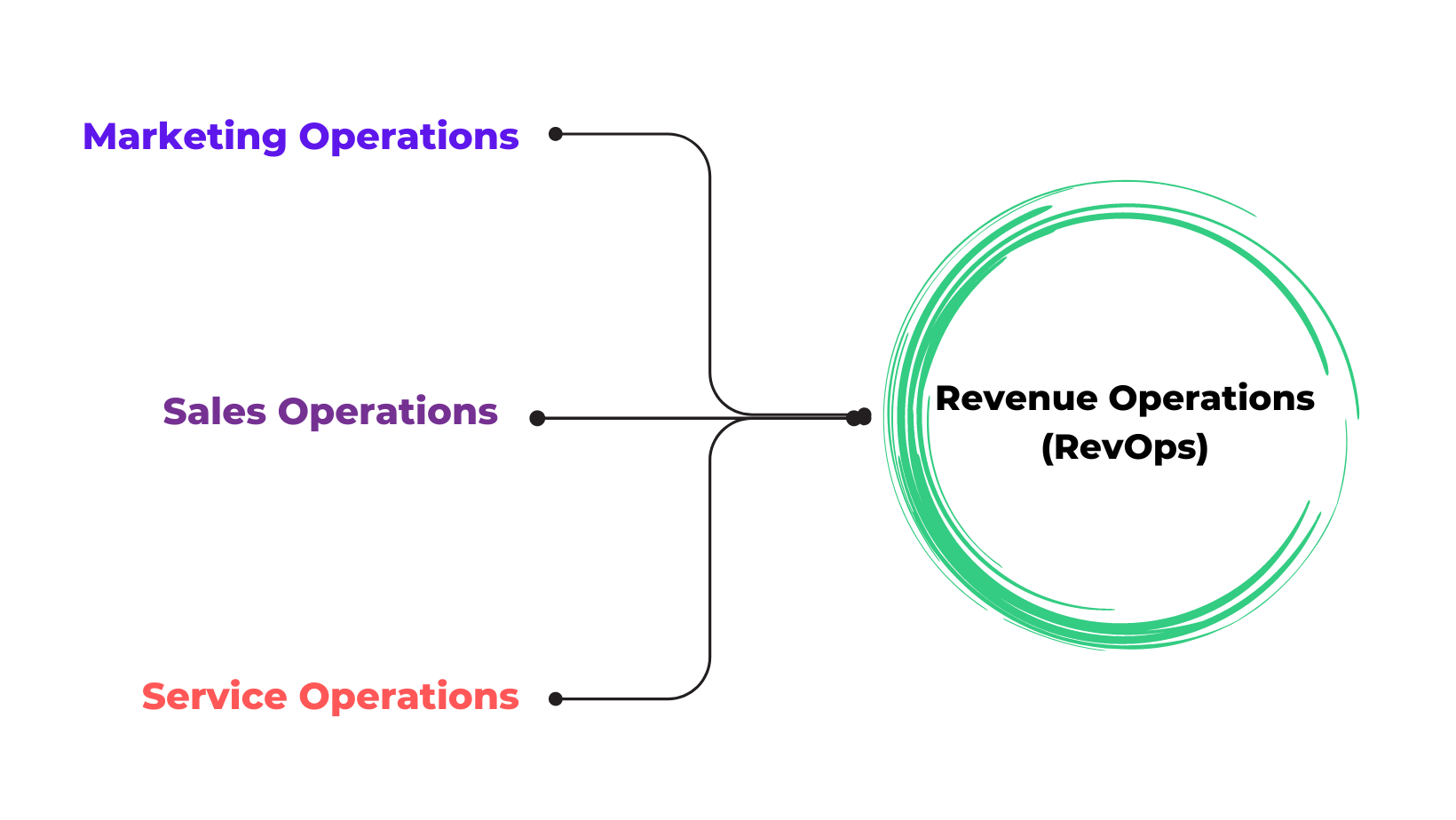 Revenue Operations aligns your Marketing, Sales, and Service Operations