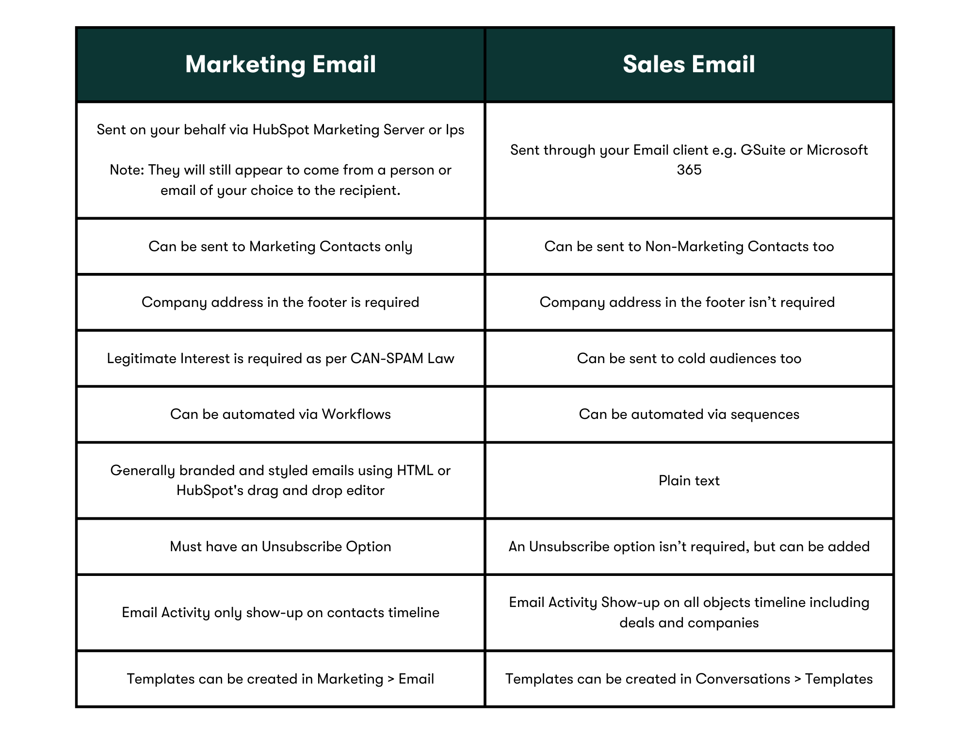 Marketing Email vs Sales Email
