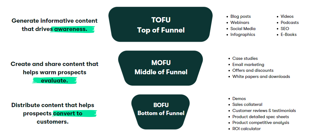 Funnel driven content and activities Image