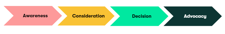Customer Journey  Awareness  Consideration  Decision  Advocacy