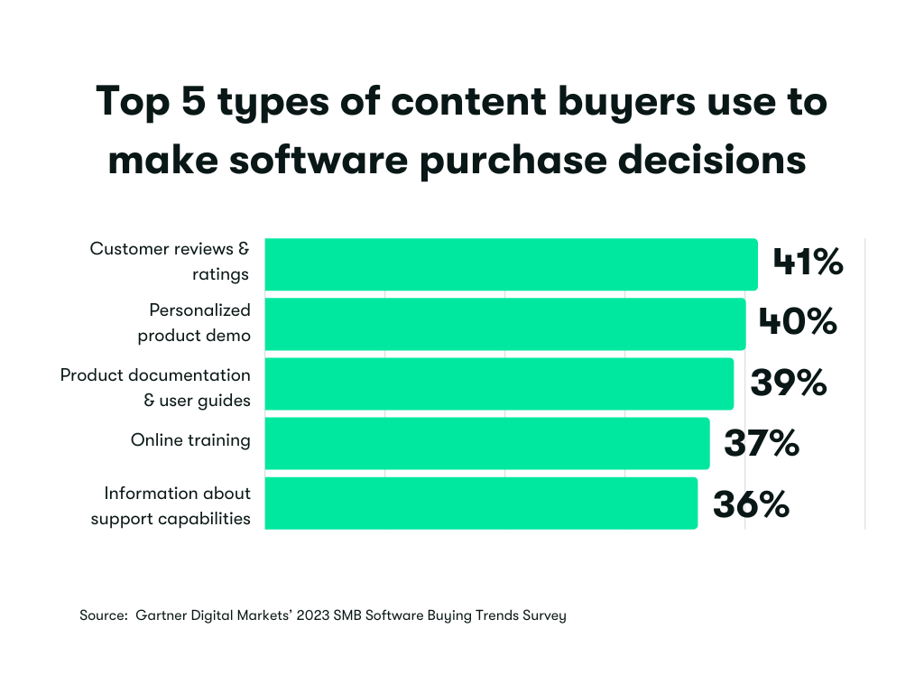 Gartner Digital Markets’ 2023 SMB Software Buying Trends Survey