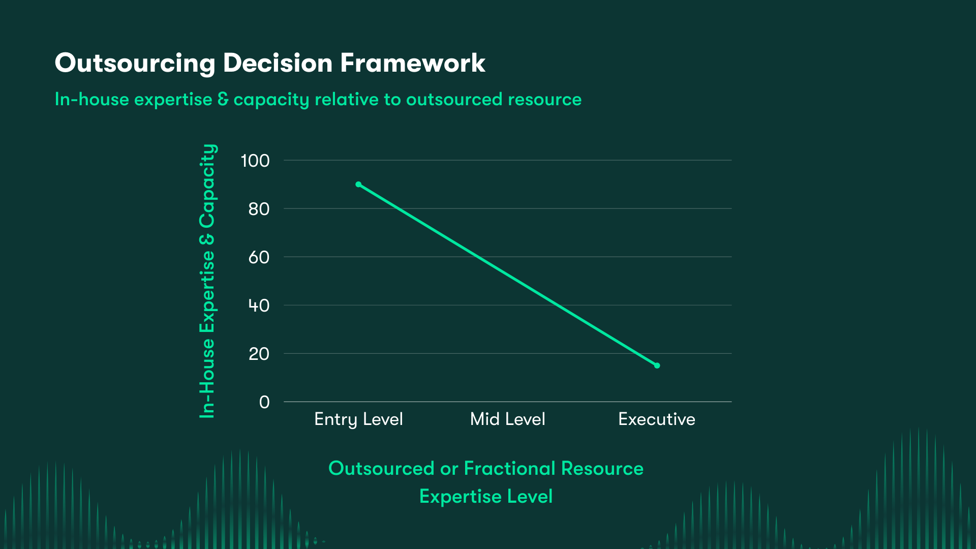 Outsourcing Decision Framework Chart